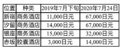 民宿业将成为奥运会期间除传统酒店之外的另一项解决住宿的代替项