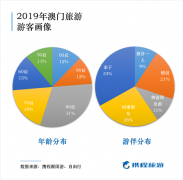 澳门20周年旅游报告：内地游客购物娱乐新天堂，亲子度假受追捧